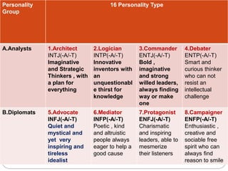 16 Personality Types 16 Personality Types