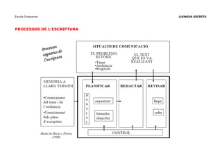 Escola Drassanes LLENGUA ESCRITA
PROCESSOS DE L'ESCRIPTURA
 