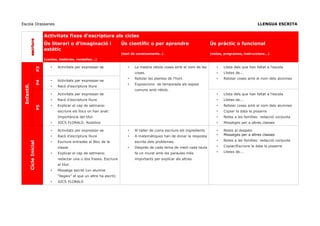Escola Drassanes LLENGUA ESCRITA
escriureescriure
Activitats fixes d'escriptura als cicles
Ús literari o d’imaginació i
estètic
(contes, històries, rondalles...)
Ús científic o per aprendre
(text de coneixements..)
Ús pràctic o funcional
(notes, programes, instruccions...)
Infantil.
P3
• Activitats per expressar-se • La mestra retola coses amb el nom de les
coses.
• Retolar les plantes de l'hort.
• Exposicions de temporada als espais
comuns amb rètols.
• Llista dels que han faltat a l'escola
• Llistes de...
• Retolar coses amb el nom dels alumnes
P4
• Activitats per expressar-se
• Racó d'escriptura lliure
P5
• Activitats per expressar-se
• Racó d'escriptura lliure
• Explicar el cap de setmana:
escriure els llocs on han anat:
Importància del títol
• JOCS FLORALS: Rodolins
• Llista dels que han faltat a l'escola
• Llistes de...
• Retolar coses amb el nom dels alumnes
• Copiar la data la pissarra
• Notes a les famílies: redacció conjunta
• Missatges per a altres classes
CicleInicial
• Activitats per expressar-se
• Racó d'escriptura lliure
• Escriure entrades al Bloc de la
classe
• Explicar el cap de setmana:
redactar una o dos frases. Escriure
el títol.
• Missatge secret (un alumne
“llegeix” el que un altre ha escrit)
• JOCS FLORALS
• Al taller de cuina escriure els ingredients
• A matemàtiques han de donar la resposta
escrita dels problemes.
• Després de cada tema de medi cada taula
fa un mural amb les paraules més
importants per explicar als altres.
• Notes al despatx
• Missatges per a altres classes
• Notes a les famílies: redacció conjunta
• Copiar/Escriure la data la pissarra
• Llistes de...
 