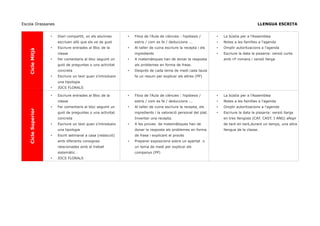 Escola Drassanes LLENGUA ESCRITA
CicleMitjà
• Diari compartit, on els alumnes
escriuen allò que els ve de gust
• Escriure entrades al Bloc de la
classe
• Fer comentaris al bloc seguint un
guió de preguntes o una activitat
concreta
• Escriure un text quan s'introdueix
una tipologia
• JOCS FLORALS
• Fitxa de l'Aula de ciències : hipòtesis /
estris / com es fa / deduccions ...
• Al taller de cuina escriure la recepta i els
ingredients
• A matemàtiques han de donar la resposta
als problemes en forma de frase.
• Després de cada tema de medi cada taula
fa un resum per explicar als altres (PP)
• La bústia per a l'Assemblea
• Notes a les famílies a l'agenda
• Omplir autoritzacions a l'agenda
• Escriure la data la pissarra: versió curta
amb nº romans i versió llarga
CicleSuperior
• Escriure entrades al Bloc de la
classe
• Fer comentaris al bloc seguint un
guió de preguntes o una activitat
concreta
• Escriure un text quan s'introdueix
una tipologia
• Escrit setmanal a casa (redacció)
amb diferents consignes
relacionades amb el treball
sistemàtic .
• JOCS FLORALS
• Fitxa de l'Aula de ciències : hipòtesis /
estris / com es fa / deduccions ...
• Al taller de cuina escriure la recepta, els
ingredients i la valoració personal del plat.
Inventar una recepta.
• A les proves de matemàtiques han de
donar la resposta als problemes en forma
de frase i explicant el procés
• Preparar exposicions sobre un apartat o
un tema de medi per explicar als
companys (PP)
• La bústia per a l'Assemblea
• Notes a les famílies a l'agenda
• Omplir autoritzacions a l'agenda
• Escriure la data la pissarra: versió llarga
en tres llengües (CAT. CAST. I ANG) afegir
de tant en tant,durant un temps, una altra
llengua de la classe.
 