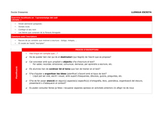 Escola Drassanes LLENGUA ESCRITA
Exercicis focalitzats en l'aprenentatge del codi
(dictats..)
• Dictat setmanal (preparat)
• Dictats muts
• Confegir el seu nom
• Les lletres que coneixen de la Paraula Amagada
Conviure amb l'escriptura
• Racons de joc simbòlic que motiven a escriure : botiga, metges, …
• El model de l'adult “escriptor”
PROCÉS D'ESCRIPTURA
Planificació
• Has tingut en compte que...?
✔ Ha de quedar ben clar qui és el destinatari (qui llegirà) de l’escrit que es proposa?
✔ Cal concretar amb quin propòsit o objectiu s’ha d’escriure el text?
◦ Fer saber, recordar, emocionar, comunicar, demanar, per aprendre a escriure, etc.
✔ Els alumnes han de conèixer bé el tema que han de tractar en el text?
✔ S’ha d’ajudar a organitzar les idees (planificar) d’acord amb el tipus de text?
◦ L’ajut pot ser oral, escrit i visual; amb suport d’esquemes, dibuixos, guions, preguntes, etc.
✔ S’ha de fer posar atenció en algun(s) aspecte(s) específic(s) d’ortografia, lèxic, gramàtica, organització del discurs,
presentació o d’adequació al context?
✔ Es poden consultar feines ja fetes i recuperar aspectes apresos en activitats anteriors i/o afegir-ne de nous
 