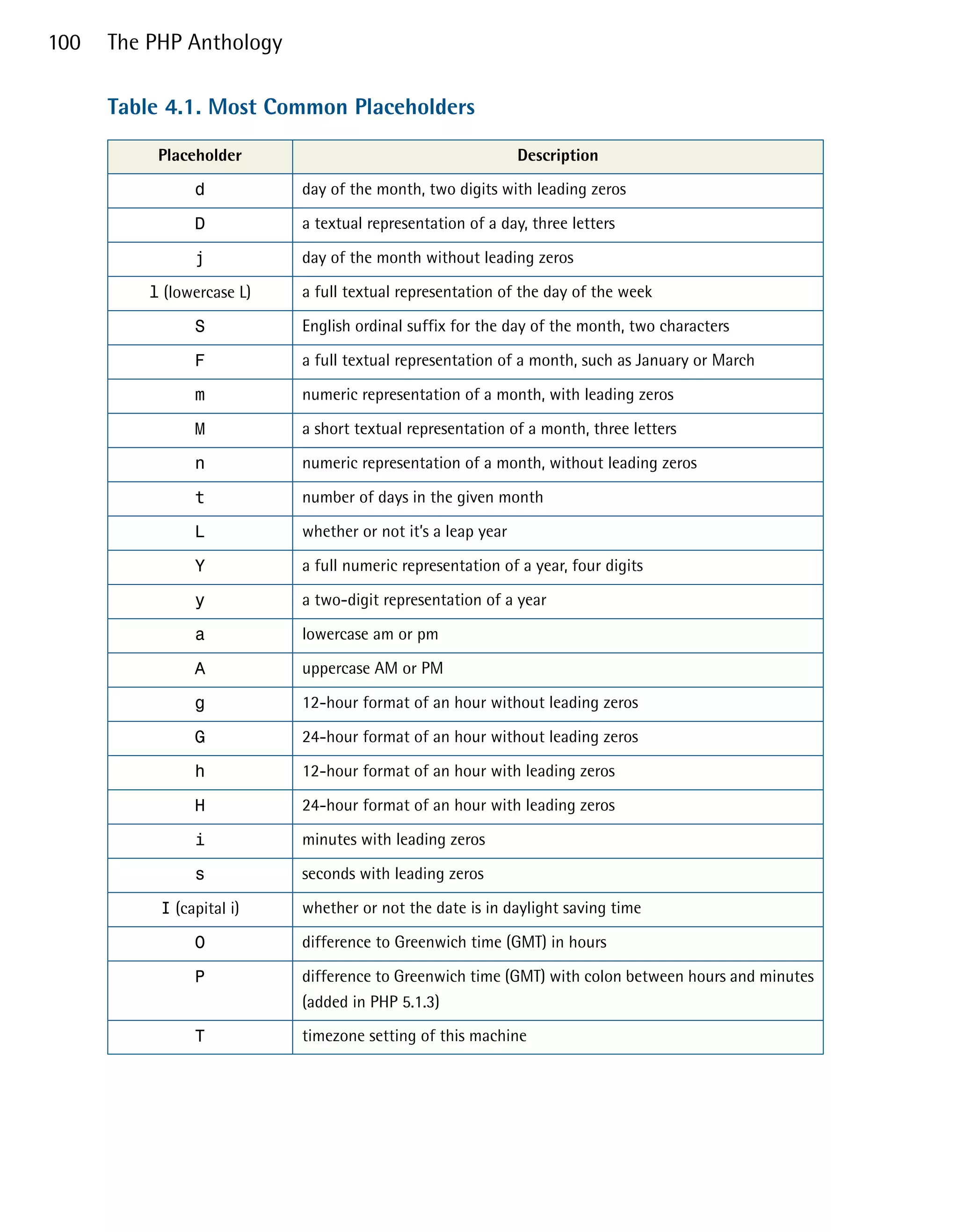 100   The PHP Anthology

      Table 4.1. Most Common Placeholders

           Placeholder                                        Description

                d           day of the month, two digits with leading zeros


                D           a textual representation of a day, three letters


                j           day of the month without leading zeros


          l (lowercase L)   a full textual representation of the day of the week

                S           English ordinal suffix for the day of the month, two characters

                F           a full textual representation of a month, such as January or March

                m           numeric representation of a month, with leading zeros

                M           a short textual representation of a month, three letters

                n           numeric representation of a month, without leading zeros

                t           number of days in the given month

                L           whether or not it’s a leap year

                Y           a full numeric representation of a year, four digits

                y           a two-digit representation of a year

                a           lowercase am or pm

                A           uppercase AM or PM

                g           12-hour format of an hour without leading zeros

                G           24-hour format of an hour without leading zeros

                h           12-hour format of an hour with leading zeros

                H           24-hour format of an hour with leading zeros

                i           minutes with leading zeros

                s           seconds with leading zeros

           I (capital i)    whether or not the date is in daylight saving time

                O           difference to Greenwich time (GMT) in hours

                P           difference to Greenwich time (GMT) with colon between hours and minutes
                            (added in PHP 5.1.3)

                T           timezone setting of this machine
 