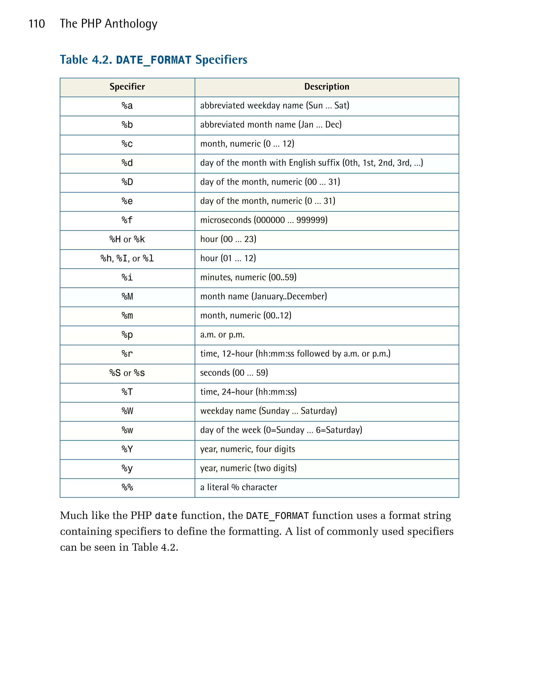 110   The PHP Anthology

      Table 4.2. DATE_FORMAT Specifiers

                Specifier                                       Description

                   %a              abbreviated weekday name (Sun … Sat)

                   %b
             abbreviated month name (Jan … Dec)

                   %c              month, numeric (0 … 12)


                   %d              day of the month with English suffix (0th, 1st, 2nd, 3rd, …)


                   %D              day of the month, numeric (00 … 31)


                   %e              day of the month, numeric (0 … 31)

                   %f              microseconds (000000 … 999999)

                %H or %k           hour (00 … 23)

              %h, %I, or %l        hour (01 … 12)

                   %i              minutes, numeric (00..59)

                   %M              month name (January..December)

                   %m              month, numeric (00..12)

                   %p              a.m. or p.m.

                   %r              time, 12-hour (hh:mm:ss followed by a.m. or p.m.)

                %S or %s           seconds (00 … 59)

                   %T              time, 24-hour (hh:mm:ss)

                   %W              weekday name (Sunday … Saturday)

                   %w              day of the week (0=Sunday … 6=Saturday)

                   %Y              year, numeric, four digits

                   %y              year, numeric (two digits)

                   %%              a literal % character


      Much like the PHP date function, the DATE_FORMAT function uses a format string
      containing specifiers to define the formatting. A list of commonly used specifiers
      can be seen in Table 4.2.
 