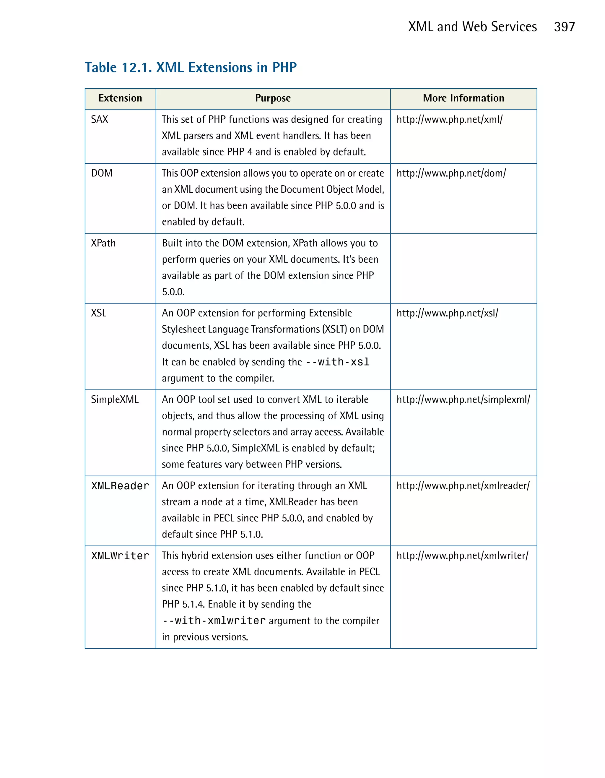 XML and Web Services          397

Table 12.1. XML Extensions in PHP

  Extension                         Purpose                                More Information
SAX           This set of PHP functions was designed for creating     http://www.php.net/xml/
              XML parsers and XML event handlers. It has been
              available since PHP 4 and is enabled by default.
DOM           This OOP extension allows you to operate on or create   http://www.php.net/dom/
              an XML document using the Document Object Model,
              or DOM. It has been available since PHP 5.0.0 and is
              enabled by default.
XPath         Built into the DOM extension, XPath allows you to
              perform queries on your XML documents. It’s been
              available as part of the DOM extension since PHP
              5.0.0.
XSL           An OOP extension for performing Extensible              http://www.php.net/xsl/
              Stylesheet Language Transformations (XSLT) on DOM
              documents, XSL has been available since PHP 5.0.0.
              It can be enabled by sending the --with-xsl
              argument to the compiler.
SimpleXML     An OOP tool set used to convert XML to iterable         http://www.php.net/simplexml/
              objects, and thus allow the processing of XML using
              normal property selectors and array access. Available
              since PHP 5.0.0, SimpleXML is enabled by default;
              some features vary between PHP versions.

XMLReader     An OOP extension for iterating through an XML           http://www.php.net/xmlreader/
              stream a node at a time, XMLReader has been
              available in PECL since PHP 5.0.0, and enabled by
              default since PHP 5.1.0.

XMLWriter     This hybrid extension uses either function or OOP       http://www.php.net/xmlwriter/
              access to create XML documents. Available in PECL
              since PHP 5.1.0, it has been enabled by default since
              PHP 5.1.4. Enable it by sending the
              --with-xmlwriter argument to the compiler
              in previous versions.
 