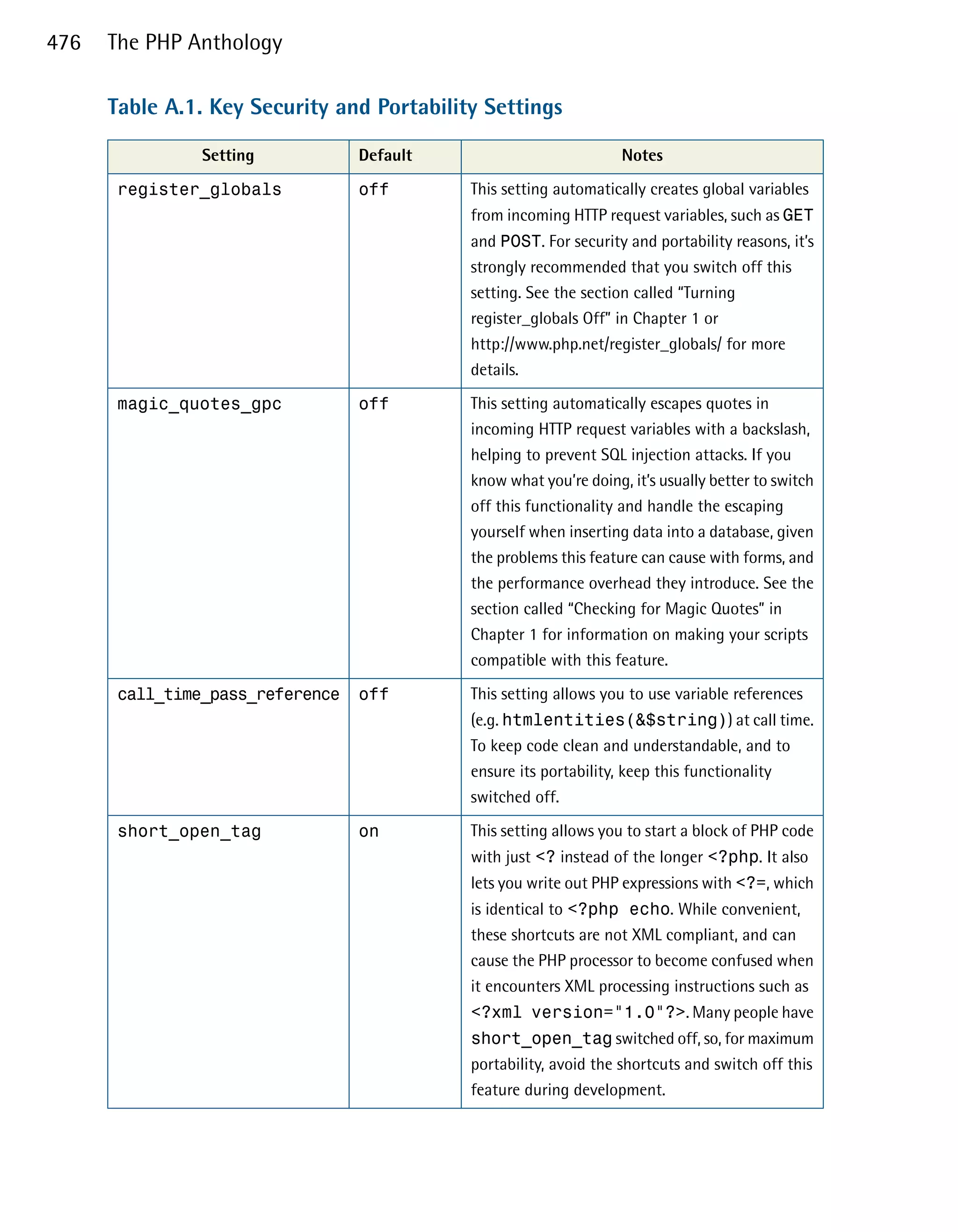 476   The PHP Anthology

      Table A.1. Key Security and Portability Settings

               Setting          Default                            Notes

       register_globals
        off
        This setting automatically creates global variables
                                            from incoming HTTP request variables, such as GET
                                            and POST. For security and portability reasons, it’s
                                            strongly recommended that you switch off this
                                            setting. See the section called “Turning
                                            register_globals Off” in Chapter 1 or
                                            http://www.php.net/register_globals/ for more
                                            details.

       magic_quotes_gpc
        off
        This setting automatically escapes quotes in
                                            incoming HTTP request variables with a backslash,
                                            helping to prevent SQL injection attacks. If you
                                            know what you’re doing, it’s usually better to switch
                                            off this functionality and handle the escaping
                                            yourself when inserting data into a database, given
                                            the problems this feature can cause with forms, and
                                            the performance overhead they introduce. See the
                                            section called “Checking for Magic Quotes” in
                                            Chapter 1 for information on making your scripts
                                            compatible with this feature.

       call_time_pass_reference
 off
       This setting allows you to use variable references
                                            (e.g. htmlentities(&$string)) at call time.
                                            To keep code clean and understandable, and to
                                            ensure its portability, keep this functionality
                                            switched off.

       short_open_tag
          on
         This setting allows you to start a block of PHP code
                                            with just <? instead of the longer <?php. It also
                                            lets you write out PHP expressions with <?=, which
                                            is identical to <?php echo. While convenient,
                                            these shortcuts are not XML compliant, and can
                                            cause the PHP processor to become confused when
                                            it encounters XML processing instructions such as
                                            <?xml version="1.0"?>. Many people have
                                            short_open_tag switched off, so, for maximum
                                            portability, avoid the shortcuts and switch off this
                                            feature during development.
 