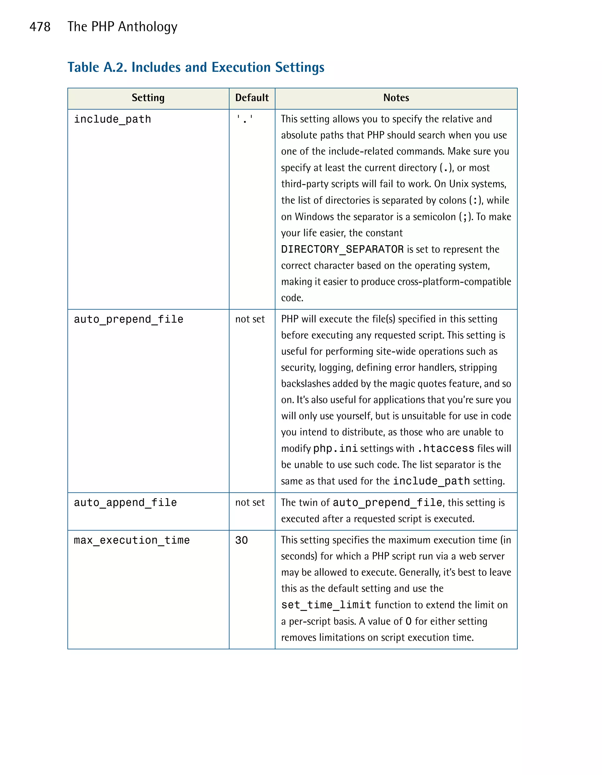 478   The PHP Anthology

      Table A.2. Includes and Execution Settings

                Setting          Default                            Notes

      include_path
              '.'
      This setting allows you to specify the relative and
                                           absolute paths that PHP should search when you use
                                           one of the include-related commands. Make sure you
                                           specify at least the current directory (.), or most
                                           third-party scripts will fail to work. On Unix systems,
                                           the list of directories is separated by colons (:), while
                                           on Windows the separator is a semicolon (;). To make
                                           your life easier, the constant
                                           DIRECTORY_SEPARATOR is set to represent the
                                           correct character based on the operating system,
                                           making it easier to produce cross-platform-compatible
                                           code.

      auto_prepend_file
         not set   PHP will execute the file(s) specified in this setting
                                           before executing any requested script. This setting is
                                           useful for performing site-wide operations such as
                                           security, logging, defining error handlers, stripping
                                           backslashes added by the magic quotes feature, and so
                                           on. It’s also useful for applications that you’re sure you
                                           will only use yourself, but is unsuitable for use in code
                                           you intend to distribute, as those who are unable to
                                           modify php.ini settings with .htaccess files will
                                           be unable to use such code. The list separator is the
                                           same as that used for the include_path setting.

      auto_append_file           not set   The twin of auto_prepend_file, this setting is
                                           executed after a requested script is executed.

      max_execution_time
        30
       This setting specifies the maximum execution time (in
                                           seconds) for which a PHP script run via a web server
                                           may be allowed to execute. Generally, it’s best to leave
                                           this as the default setting and use the
                                           set_time_limit function to extend the limit on
                                           a per-script basis. A value of 0 for either setting
                                           removes limitations on script execution time.
 