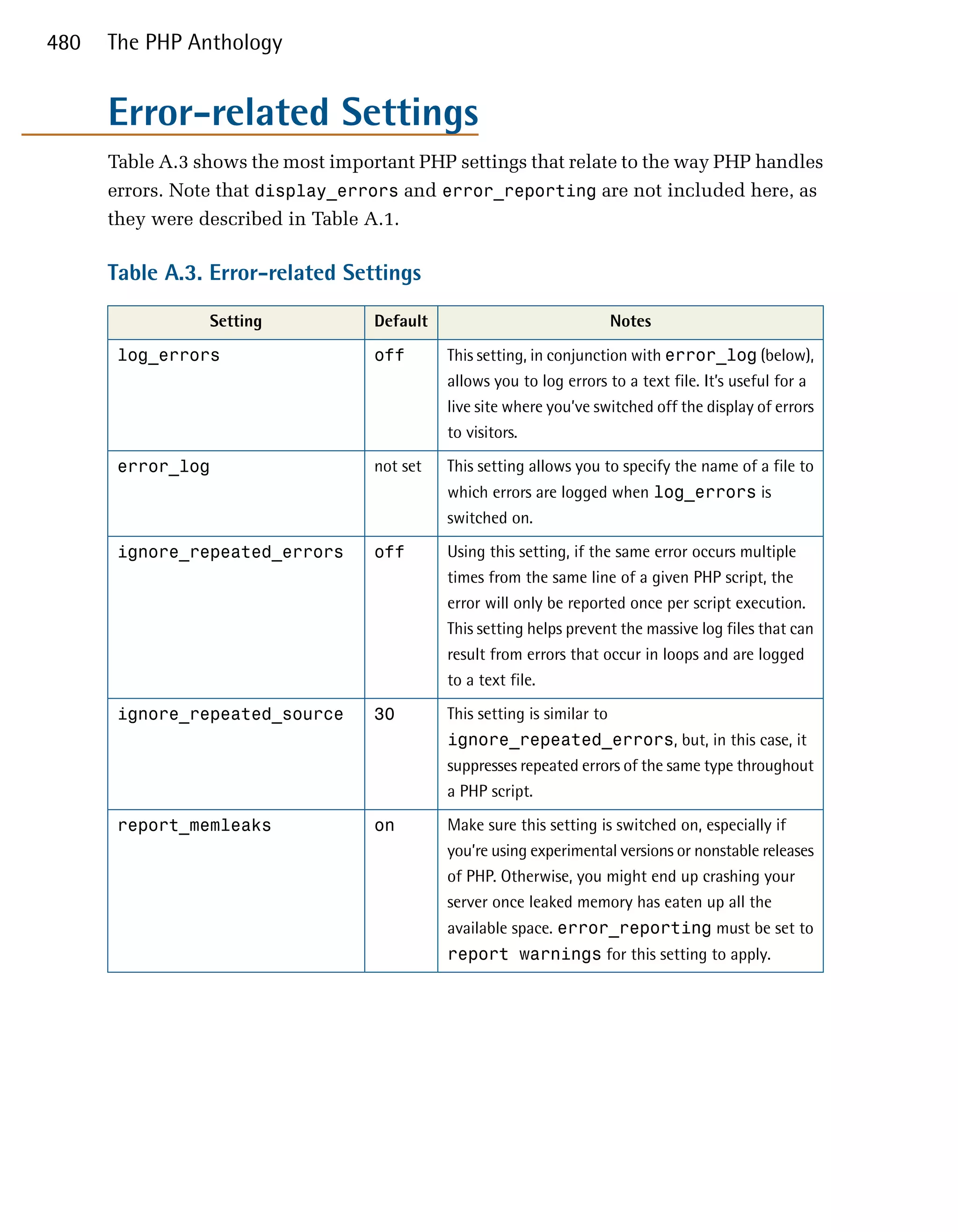 480   The PHP Anthology


      Error-related Settings

      Table A.3 shows the most important PHP settings that relate to the way PHP handles
      errors. Note that display_errors and error_reporting are not included here, as
      they were described in Table A.1.

      Table A.3. Error-related Settings

                 Setting            Default                                Notes

       log_errors                   off       This setting, in conjunction with error_log (below),
                                              allows you to log errors to a text file. It’s useful for a
                                              live site where you’ve switched off the display of errors
                                              to visitors.

       error_log                    not set   This setting allows you to specify the name of a file to
                                              which errors are logged when log_errors is
                                              switched on.

       ignore_repeated_errors       off       Using this setting, if the same error occurs multiple
                                              times from the same line of a given PHP script, the
                                              error will only be reported once per script execution.
                                              This setting helps prevent the massive log files that can
                                              result from errors that occur in loops and are logged
                                              to a text file.

       ignore_repeated_source       30        This setting is similar to
                                              ignore_repeated_errors, but, in this case, it
                                              suppresses repeated errors of the same type throughout
                                              a PHP script.

       report_memleaks              on        Make sure this setting is switched on, especially if
                                              you’re using experimental versions or nonstable releases
                                              of PHP. Otherwise, you might end up crashing your
                                              server once leaked memory has eaten up all the
                                              available space. error_reporting must be set to
                                              report warnings for this setting to apply.
 