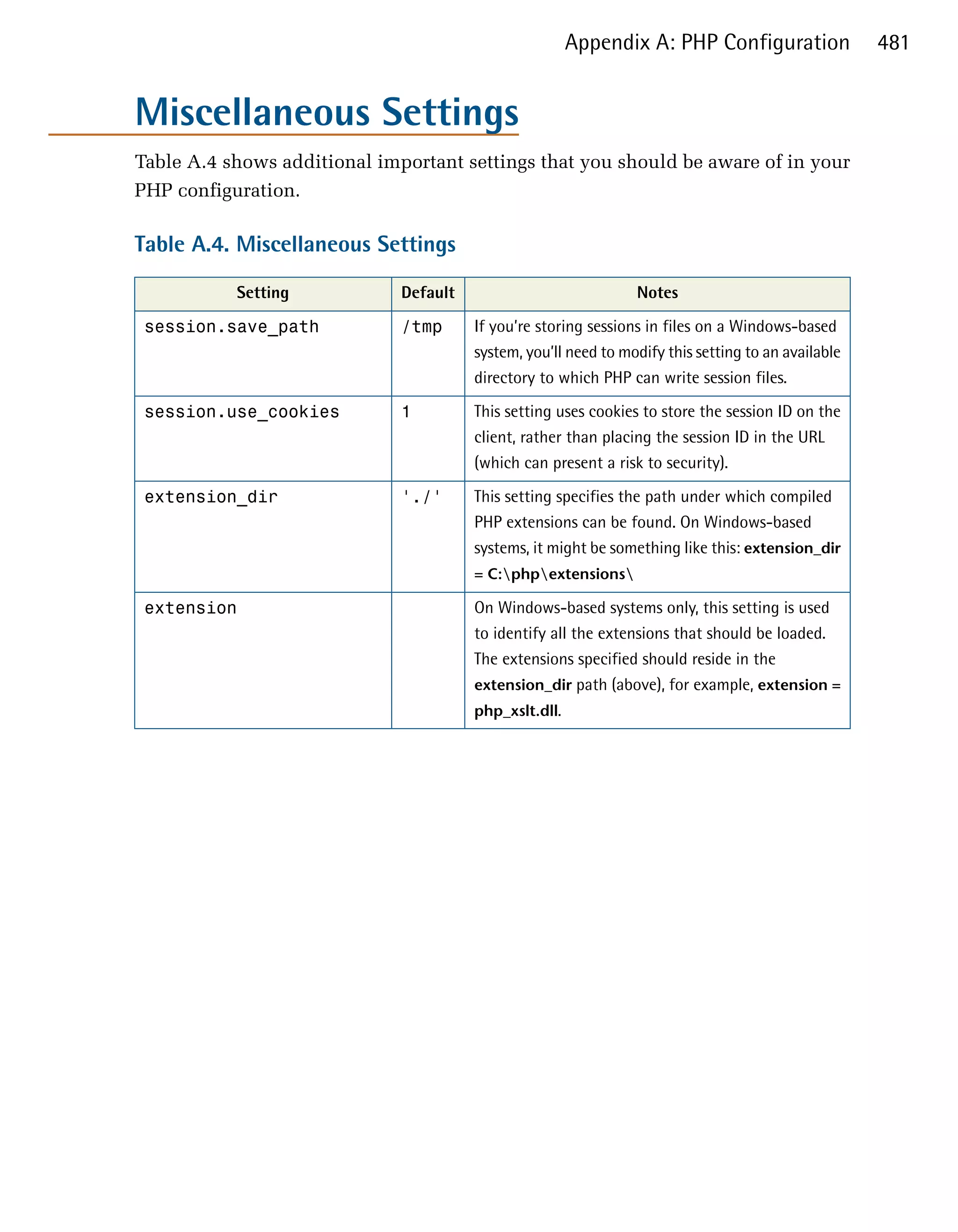 Appendix A: PHP Configuration                481


Miscellaneous Settings

Table A.4 shows additional important settings that you should be aware of in your
PHP configuration.

Table A.4. Miscellaneous Settings

           Setting            Default                            Notes

 session.save_path            /tmp      If you’re storing sessions in files on a Windows-based
                                        system, you’ll need to modify this setting to an available
                                        directory to which PHP can write session files.

 session.use_cookies          1         This setting uses cookies to store the session ID on the
                                        client, rather than placing the session ID in the URL
                                        (which can present a risk to security).

 extension_dir                './'      This setting specifies the path under which compiled
                                        PHP extensions can be found. On Windows-based
                                        systems, it might be something like this: extension_dir
                                        = C:phpextensions

 extension                              On Windows-based systems only, this setting is used
                                        to identify all the extensions that should be loaded.
                                        The extensions specified should reside in the
                                        extension_dir path (above), for example, extension =
                                        php_xslt.dll.
 