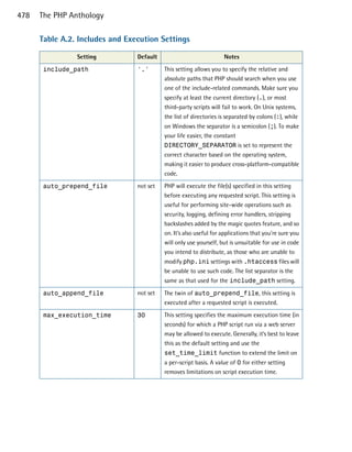 478   The PHP Anthology

      Table A.2. Includes and Execution Settings

                Setting          Default                            Notes

      include_path
              '.'
      This setting allows you to specify the relative and
                                           absolute paths that PHP should search when you use
                                           one of the include-related commands. Make sure you
                                           specify at least the current directory (.), or most
                                           third-party scripts will fail to work. On Unix systems,
                                           the list of directories is separated by colons (:), while
                                           on Windows the separator is a semicolon (;). To make
                                           your life easier, the constant
                                           DIRECTORY_SEPARATOR is set to represent the
                                           correct character based on the operating system,
                                           making it easier to produce cross-platform-compatible
                                           code.

      auto_prepend_file
         not set   PHP will execute the file(s) specified in this setting
                                           before executing any requested script. This setting is
                                           useful for performing site-wide operations such as
                                           security, logging, defining error handlers, stripping
                                           backslashes added by the magic quotes feature, and so
                                           on. It’s also useful for applications that you’re sure you
                                           will only use yourself, but is unsuitable for use in code
                                           you intend to distribute, as those who are unable to
                                           modify php.ini settings with .htaccess files will
                                           be unable to use such code. The list separator is the
                                           same as that used for the include_path setting.

      auto_append_file           not set   The twin of auto_prepend_file, this setting is
                                           executed after a requested script is executed.

      max_execution_time
        30
       This setting specifies the maximum execution time (in
                                           seconds) for which a PHP script run via a web server
                                           may be allowed to execute. Generally, it’s best to leave
                                           this as the default setting and use the
                                           set_time_limit function to extend the limit on
                                           a per-script basis. A value of 0 for either setting
                                           removes limitations on script execution time.
 