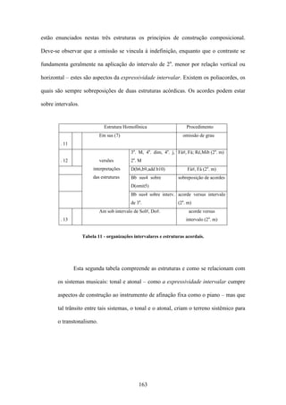 estão enunciados nestas três estruturas os princípios de construção composicional.

Deve-se observar que a omissão se vincula à indefinição, enquanto que o contraste se

fundamenta geralmente na aplicação do intervalo de 2a. menor por relação vertical ou

horizontal – estes são aspectos da expressividade intervalar. Existem os poliacordes, os

quais são sempre sobreposições de duas estruturas acórdicas. Os acordes podem estar

sobre intervalos.


                              Estrutura Homofônica                     Procedimento
                            Em sus (7)                               omissão de grau
        . 11
                                            3a. M, 4a. dim, 4a. j, Fá#, Fá; Ré,Mib (2a. m)
        . 12                versões         2 a. M
                         interpretações     D(b6,b9,add b10)           Fá#, Fá (2a. m)
                         das estruturas     Bb sus4 sobre          sobreposição de acordes
                                            D(omit5)
                                            Bb sus4 sobre interv. acorde versus intervalo
                                            de 3a.                 (2a. m)
                            Am sob intervalo de Sol#, Do#.              acorde versus
        . 13                                                           intervalo (2a. m)


                    Tabela 11 - organizações intervalares e estruturas acordais.




               Esta segunda tabela compreende as estruturas e como se relacionam com

       os sistemas musicais: tonal e atonal – como a expressividade intervalar cumpre

       aspectos de construção ao instrumento de afinação fixa como o piano – mas que

       tal trânsito entre tais sistemas, o tonal e o atonal, criam o terreno sistêmico para

       o transtonalismo.




                                                163
 