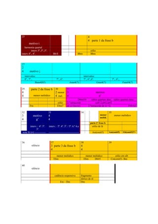 25                                                                            4
                                                                              4 parte 1 da frase b
        motivo i
   harmonia quartal
          interv.5a.,5a.,5a.                                                     eólio
interv.4 ., 4a.
        a
                                    Bb/E                        Bbm              Bbm



27
2
4        motivo j
     intervalos:                                                          intervalos:
     8a., 7a.,                            7a., 6a.                        7a., 6a.,6a.                    7a., 6a.,
               Bsus4(b5)                               Asus4(7)                          Gsus4(7)                     Fsus#4(7)

29        parte 2 da frase b 30      31
4                            2 menor 3                                                   motivo
4           menor melódico   4 mel. 4                                                     d’
                                                                 D#m/F#     saltos quartais desc. saltos quartais desc.
                                           eólio     2.º tetracorde             sol# 2,ré#2,lá#2
         Fm                                Ebm7      de si (lócrio)     2.ºtetracorde de si= G                   F#9/A#

32                             33                                    34                              35
3           motivo             4                                                            menor           menor melódico
                                                                                            melód.
4            g’                4
                                                                                 parte 2’ frase b
        interv.: 6a. 5a.       interv.: 5a. 4a. 3a. / 5a. 6.ª 4.a                  eólio de lá
               3a.
nota fá (tr) -------------     -----------------------------------                 Am(omit5)         Am(omit5)        Gb(omit5)7+



36                                 37                                38                              39
           silêncio                3 parte 3 da frase b              4
                                   4                                 4

                                          menor melódico                   menor melódico                eólio em sib
                                        Ebm                               Ebm     Db#5                Cm(omit5) Bm

40
           silêncio

                                        cadência suspensiva          fragmento
                                                                     dórico de ré
                                              Em – Dm                Dm




                                                               265
 