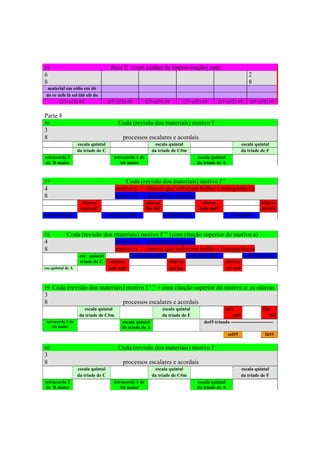 50                                   frase E (com caráter de improvisação) cont.
6                                                                                                               2
8                                                                                                               8
 material em eólio em dó
do re mib fá sol láb sib do
        G7+(#5) #9                  G7+(#5) #9          G7+(#5) #9          G7+(#5) #9        G7+(#5) #9         G7+(#5) #9

Parte 8
56                                       Coda (revisão dos materiais) motivo f
3
8                                          processos escalares e acordais
                   escala quintal                           escala quintal                                   escala quintal
                   da tríade de C                          da tríade de C#m                                  da tríade de F
tetracorde 2                          tetracorde 1 de                              escala quintal
de B maior                               Ab maior                                  da tríade de A



57                                         Coda (revisão dos materiais) motivo f ’
4                                      motivo a - oitavas que reforçam brilho e transparência
8                                      motivo b - harmonias quartais
                     oitavas                            oitavas                      oitavas                           oitavas
                    sol4 sol5                           fá4 fá5                     do#4 do#5                          lá3 lá4
sol#3do#4fá#4                       lál#3ré#4sol#4                 mi#3lá#3ré#4                      ré3sol3do4



58          Coda (revisão dos materiais) motivo f ’’ (com citação superior do motivo a)
4                             motivo b - harmonias quartais
8                             motivo a - oitavas que reforçam brilho e transparência
                    esc. quintal                 fá#4 do#4 sol#3               sol#4 ré#4 lál#3               ré#4 lá#3 mi#3
                    tríade de C      oitavas                         oitavas                       oitavas
esc.quintal de A                    sol4 sol5                        fá3 fá4                       ré3 ré4



59 Coda (revisão dos materiais) motivo f ’’’ + com citação superior do motivo a: as oitavas
3
8                                          processos escalares e acordais
                      escala quintal                              escala quintal                 sol6                   fá6
                    da tríade de C#m                              da tríade de F                     sol5                   fá5
 tetracorde 1 de                          escala quintal                               do#5 trinado ---------------------------
    Ab maior                              da tríade de A
                                                                                                    sol#5                fá#5

60                                       Coda (revisão dos materiais) motivo f
3
8                                          processos escalares e acordais
                   escala quintal                           escala quintal                                   escala quintal
                   da tríade de C                          da tríade de C#m                                  da tríade de F
tetracorde 2                          tetracorde 1 de                              escala quintal
de B maior                               Ab maior                                  da tríade de A




                                                            275
 