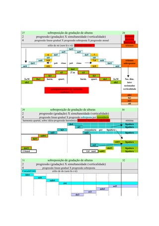 27                          sobreposição de gradação de alturas                                                               28
2                  progressão (gradação) X simultaneidade (verticalidade)                                                       elemento
4              progressão linear-gradual X progressão sobreposta X progressão atonal                                             motívico
                                                                                                                               intervalar 6
                                  eólio de mi (sem lá e ré) elemento motívico 5                                                  trítonos
                                                              fá#5
                                                    mi5                mi5
                                  6       do5                                   do5          7
                                 si4                                                        si4
                     sol4        6:8                                                        7:8   sol4                           trítonos
            fá#3                          poli     ritmo      poli    ritmo                                   fá#3             sobrepostos
mi4                              4:8                                                        6:8                        mi4
                                                               do4
                                                  si3          2a.m           si3
                                  fá3                                                    fá3
    2a.M           Do3           harm.           quart.                      harm.      quart.          do3          2a.M       5as. dim.
    sib2                                                                                                             sib2         inter
                                                                                                                               secionadas
                                       acompanhamento do elemento                                                             verticalidade
                                              motívico 5
                                                                                                                                     sib1
                                                                                                                                      fá1
                                                                                                                                     mi1
                                                                                                                                      si0

29                            sobreposição de gradação de alturas                                                             30
2                     progressão (gradação) X simultaneidade (verticalidade)
4              progressão linear-gradual X progressão sobreposta por ressonância
harmonia quartal, sobre idéia-progressão harmônica elemento motívico 5 (derivado)                                                  mínima
                                                              do4                                                                  ligadura
                                                                       si3                                                         ligadura
                                                   lá3                          ressonância       por     ligadura
                                       sol3                                     sol3                                               ligadura
                         sol#4
              fá#3
                                                                                                                       ré#3        ligadura
                                                                                            ré3
 do#3                                                                                                         do#3                 ligadura
C#sus4                                                                               G# sus4      sol#2                            ligadura


31                          sobreposição de gradação de alturas                                                               32
2                  progressão (gradação) X simultaneidade (verticalidade)
4                           progressão linear-gradual X progressão sobreposta
Cm(add2,b6)                          eólio de do (sem lá e ré)
     láb4
                     sol4
                                       mib4
                                                        ré4
                                                                                                                     sol3
                                                                                                  mib3
                                                                                      ré3
                                                                      do3




                                                                       300
 