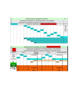 33                          sobreposição de gradação de alturas                                                   34
2                  progressão (gradação) X simultaneidade (verticalidade)
4              progressão linear-gradual X progressão sobreposta X progressão atonal
Cm(add2,b6)                    eólio de C (sem sib ou si) elemento motívico 5 (derivado)
                           sol5                                                                                    resso
                                  fá5                                                                               nân
                                         ré5                                                                        cia /
                                                do5           do5                                                 ligadu
                                                       láb4                                                          ra
                                                                    sol4                  sol4
                                                                                   mib4
                                                                           ré4                      ré4
                                                                                                            do4
                           sol3
                                  fá3
                                         ré3
                                                do3


34                         sobreposição de gradação de alturas ( elemento motívico 5)
4 elem.                        progressão (gradação) X simultaneidade (verticalidade)
4 mot.4                  progressão linear-gradual X progressão sobreposta X progressão atonal
 colcheia            4 fusas                semínima                 4 fusas           semínima pontuada
                                                pontuada
  sobre             láb5                 2 sem-colch                   láb5                      2 sem-colch
 posição                   ré5                                                   ré5
    de      sol4                                                sol4
harmonia                          mib4                                                 mib4
                                                láb3                                                      láb3
                                         sol2                                                    sol2
Dsus(b4)
Em(b8)
  omit5     ré1
 cluster    do1                          ressonância                                          ressonância
            si0                               do                                                   do
            lá0                            cluster                                              cluster




                                                       301
 