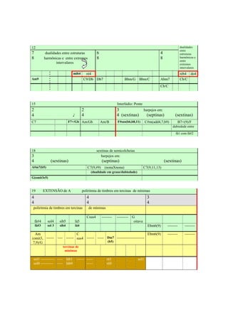 12                                                                                                                      dualidades
                                                                                                                        entre
7           dualidades entre estruturas             6                                                4                  estruturas
8          harmônicas e entre extremos              8                                                8                  harmônicas e
                                                                                                                        entre
                   intervalares                                                                                         extremos
                                                                                                                        intervalares

                              mib4       ré4                                                                            réb4 do4
Am9                                     C9/Db Db7                          Bbm/G Bbm/C               Abm7               Cb/C
                                                                                                     Cb/C



15                                                                   Interlúdio: Ponte
2                                       2                            3                     harpejos em:
4                             e         4                            4 (sextinas)            (septinas)           (sextinas)
C7                          F7+/Gb Am/Gb                Am/B         F#sus(b6,b8,11)       C#m(add4,7,b9)              B7+(9)/F
                                                                                                                dubiedade entre

                                                                                                                  fá1 com fá#2




18                                                  sextinas de semicolcheias
3                                                      harpejos em:
4              (sextinas)                               (septinas)                                        (sextinas)
A#m7(b5)                                    C7(9,#9)      (nonaXnona)                      C7(9,11,13)
                                                (dualidade em graus/dubiedade)
G(omit3e5)


19         EXTENSÃO de A                poliritmia de timbres em tercinas de mínimas
4                                           4                                                3
4                                           4                                                4
 poliritmia de timbres em tercinas           de mínimas

                                            Csus4       --------     ---------   G
    fá#4     sol4    sib5         lá5                                             oitava
    fá#3     sol 3   sib4         lá4                                                        Ebm6(9)        --------       --------

  Am                       C                                            Ebm6(9)                             --------       --------
(omit3, ------ ---- ------ sus4 ------ ----- Dm7 ----------------------
7,9)/G                                       (b5)
                       tercinas de
                        mínimas

 sol1 ----------- ---- láb1        ------ -----             ré1                     sol1
 sol0 ---------- ---- láb0                -----             ré0




                                                               317
 