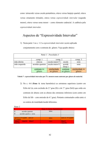 como: tetracorde versus escala pentatônica, oitava versus harpejo quartal, oitava

          versus ornamento (trinado), oitava versus expressividade intervalar (segunda

          menor), oitava versus nona menor – como elemento cadencial. A cadência pela

          expressividade intervalar.



              Aspectos de “Expressividade Intervalar”

          1) Nesta parte 1 no c. 1-3 a expressividade intervalar ocorre aplicada

              conjuntamente com o contraste de gênero. Veja quadro abaixo:


                                            Parte 1 – Poesilúdio 3

                                   comp. 1                    comp. 2                       comp. 3
mão direita                        oitavas          escala maior F    escala                  nota
mão esquerda                   acordes quartais     escala maior E    acorde                  nota
                                                                      (harp.)
                                    contraste no     similaridade    contraste         similaridade no
                                      gênero          no gênero     no gênero              gênero

     Tabela 7 - expressividade intervalar por 2as. menores num contraste por gênero de material.



          2) No c. 4-6 (frase A: tema harmônico) as estruturas superiores (centro em

              Eólio de Lá; com exclusão do 2.º grau (Si) e do 7.º grau (Sol)) que estão em

              contraste de alturas com as alturas das estruturas inferiores (com centro em

              Eólio de Sib – com omissão do 6.º grau). Portanto contrastados estão entre si

              os centros de tonalidade/modal diferentes.

Parte 2
4                                           frase A (tema harmônico)
6           acordes quartais                         idem
8        acordes quarta e sexta

 mi lá ré/ F7+(omit5)   mi lá ré/                    idem            mi lá ré/ F7+(omit5)
F7+(omit5)
 Bbm/F      Abm/Eb       Bbm/F                       idem            Bbm/F
Abm/Eb                                                               Abm/Eb




                                                     82
 