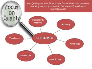 Let Quality be the foundation for all that you do while
working to not just meet, but exceed, customer
expectations!
Timeliness
Ease of Use
Price & Cost
Aesthetics
Accuracy
Flexibility &
Options
CUSTOMER
 