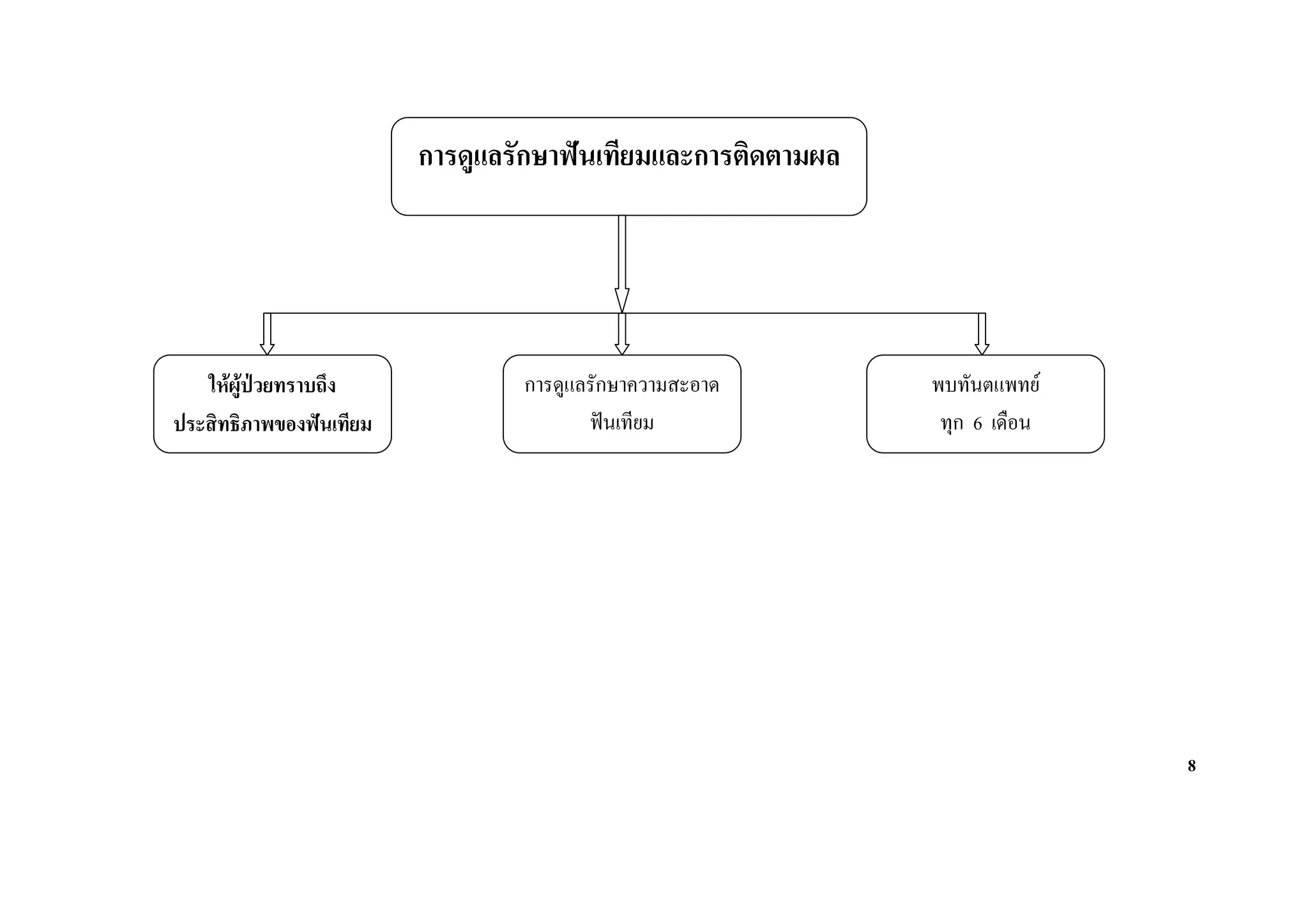การดูแลรักษาฟนเทียมและการติดตามผล




   ใหผูปวยทราบถึง             การดูแลรักษาความสะอาด        พบทันตแพทย
ประสิทธิภาพของฟนเทียม                  ฟนเทียม               ทุก 6 เดือน




                                                                             8
 