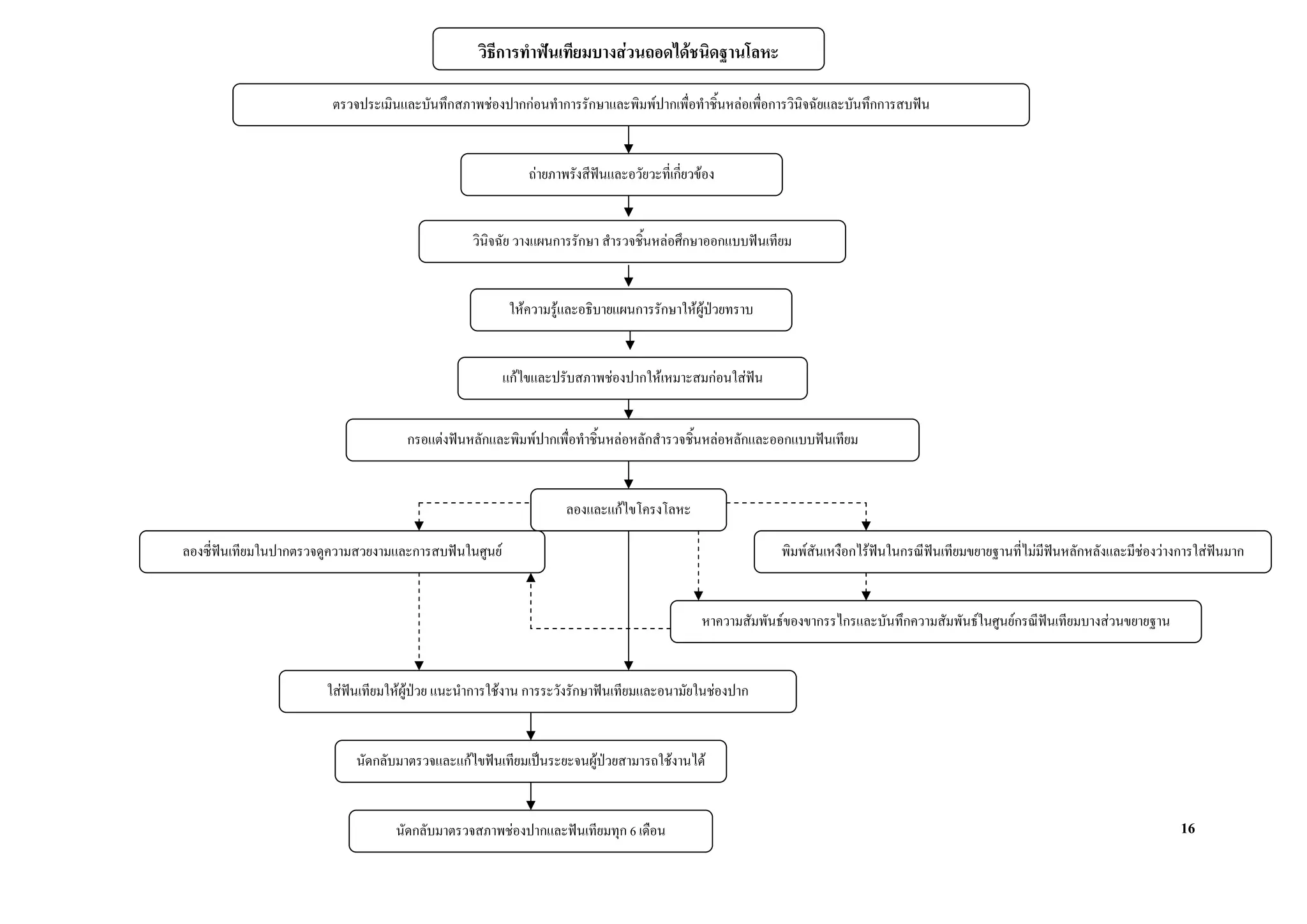 วิธีการทําฟนเทียมบางสวนถอดไดชนิดฐานโลหะ

                        ตรวจประเมินและบันทึกสภาพชองปากกอนทําการรักษาและพิมพปากเพื่อทําชิ้นหลอเพื่อการวินิจฉัยและบันทึกการสบฟน


                                                            ถายภาพรังสีฟนและอวัยวะที่เกี่ยวของ


                                                 วินิจฉัย วางแผนการรักษา สํารวจชิ้นหลอศึกษาออกแบบฟนเทียม


                                                         ใหความรูและอธิบายแผนการรักษาใหผูปวยทราบ


                                                        แกไขและปรับสภาพชองปากใหเหมาะสมกอนใสฟน
                                                                                                 


                                     กรอแตงฟนหลักและพิมพปากเพื่อทําชิ้นหลอหลักสํารวจชิ้นหลอหลักและออกแบบฟนเทียม


                                                                   ลองและแกไขโครงโลหะ

ลองซี่ฟนเทียมในปากตรวจดูความสวยงามและการสบฟนในศูนย                                                      พิมพสันเหงือกไรฟนในกรณีฟนเทียมขยายฐานที่ไมมีฟนหลักหลังและมีชองวางการใสฟนมาก
                                                                                                                                                             


                                                                                              หาความสัมพันธของขากรรไกรและบันทึกความสัมพันธในศูนยกรณีฟนเทียมบางสวนขยายฐาน


                       ใสฟนเทียมใหผูปวย แนะนําการใชงาน การระวังรักษาฟนเทียมและอนามัยในชองปาก


                            นัดกลับมาตรวจและแกไขฟนเทียมเปนระยะจนผูปวยสามารถใชงานได
                                                                       


                                   นัดกลับมาตรวจสภาพชองปากและฟนเทียมทุก 6 เดือน                                                                                                  16
 