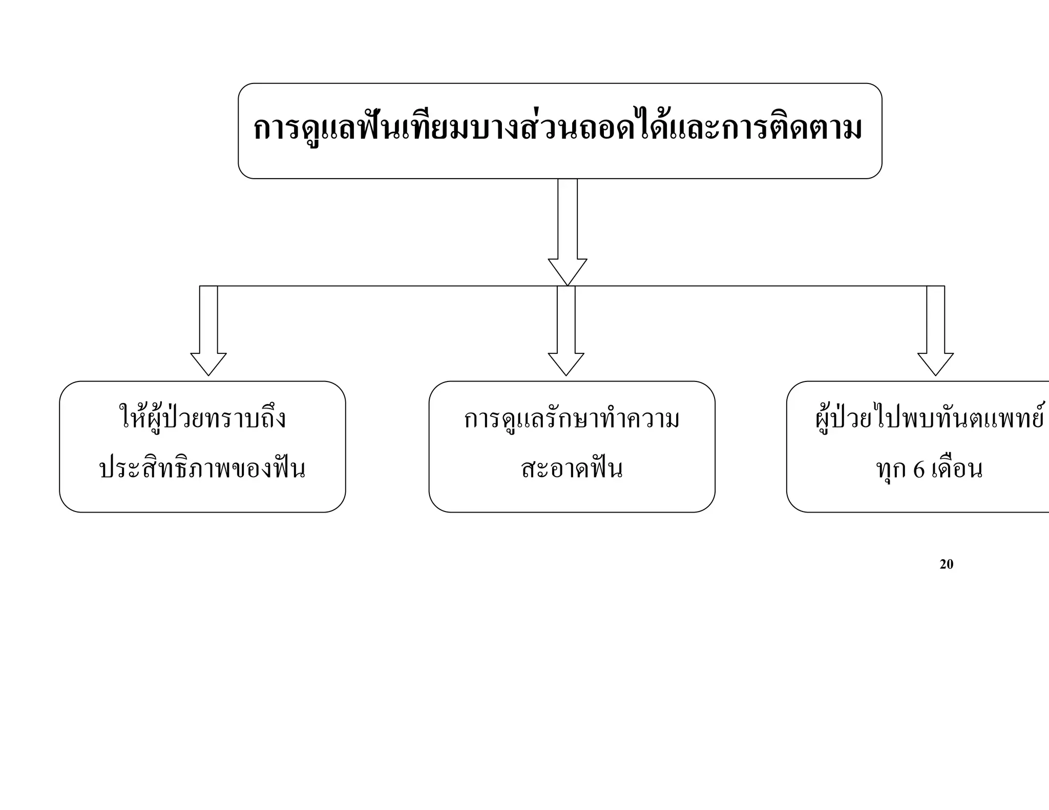 การดูแลฟนเทียมบางสวนถอดไดและการติดตาม




 ใหผูปวยทราบถึง        การดูแลรักษาทําความ    ผูปวยไปพบทันตแพทย
ประสิทธิภาพของฟน              สะอาดฟน                 ทุก 6 เดือน

                                                           20
 