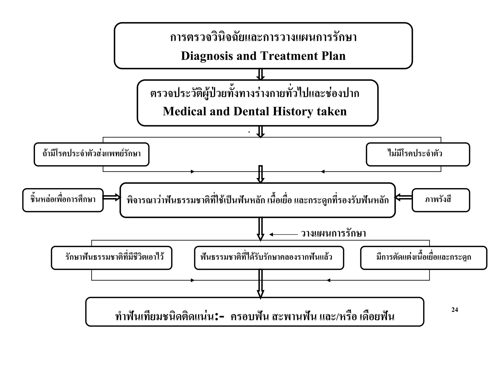 การตรวจวินิจฉัยและการวางแผนการรักษา
                                               Diagnosis and Treatment Plan

                                     ตรวจประวัติผูปวยทั้งทางรางกายทั่วไปและชองปาก
                                         Medical and Dental History taken
                                                                 .

   ถามีโรคประจําตัวสงแพทยรักษา                                                                       ไมมโรคประจําตัว
                                                                                                            ี


ชิ้นหลอเพื่อการศึกษา         พิจารณาวาฟนธรรมชาติที่ใชเปนฟนหลัก เนื้อเยื่อ และกระดูกที่รองรับฟนหลัก           ภาพรังสี


                                                                                วางแผนการรักษา
           รักษาฟนธรรมชาติที่มีชวิตเอาไว
                                 ี                 ฟนธรรมชาติที่ไดรับรักษาคลองรากฟนแลว           มีการตัดแตงเนื้อเยื่อและกระดูก



                                                                                                                               24
                          ทําฟนเทียมชนิดติดแนน:- ครอบฟน สะพานฟน และ/หรือ เดือยฟน
 