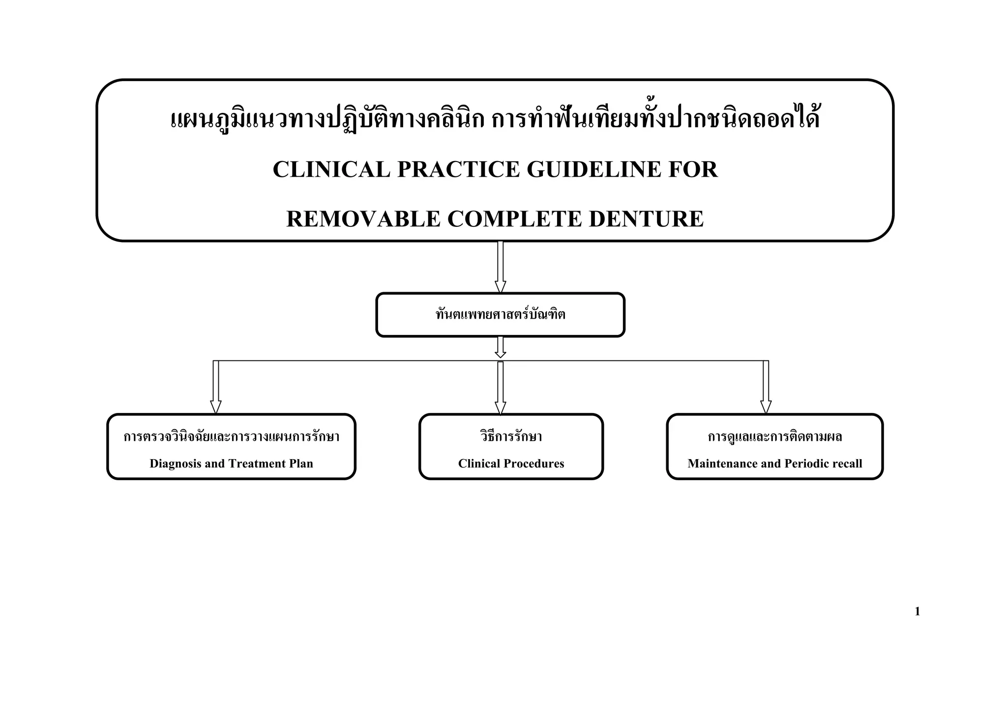 แผนภูมิแนวทางปฏิบัติทางคลินิก การทําฟนเทียมทั้งปากชนิดถอดได
                CLINICAL PRACTICE GUIDELINE FOR
                 REMOVABLE COMPLETE DENTURE

                                      ทันตแพทยศาสตรบัณฑิต




การตรวจวินิจฉัยและการวางแผนการรักษา          วิธีการรักษา         การดูแลและการติดตามผล
    Diagnosis and Treatment Plan         Clinical Procedures   Maintenance and Periodic recall




                                                                                                 1
 