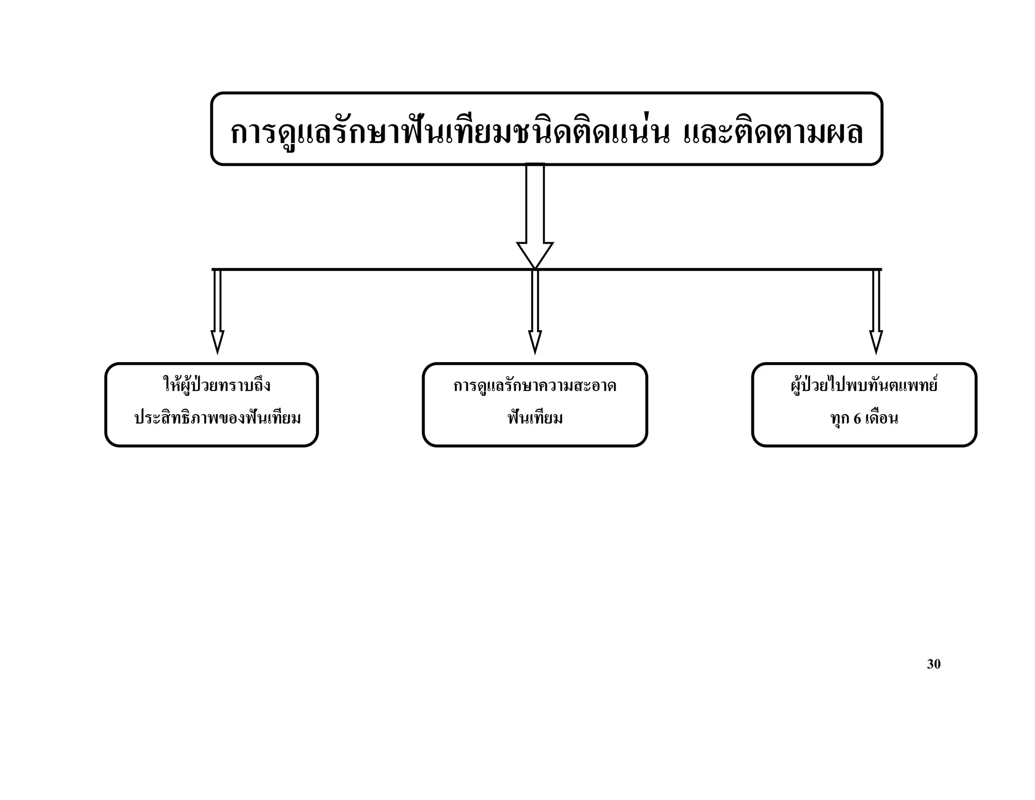 การดูแลรักษาฟนเทียมชนิดติดแนน และติดตามผล




   ใหผูปวยทราบถึง       การดูแลรักษาความสะอาด   ผูปวยไปพบทันตแพทย
ประสิทธิภาพของฟนเทียม            ฟนเทียม                ทุก 6 เดือน




                                                                     30
 
