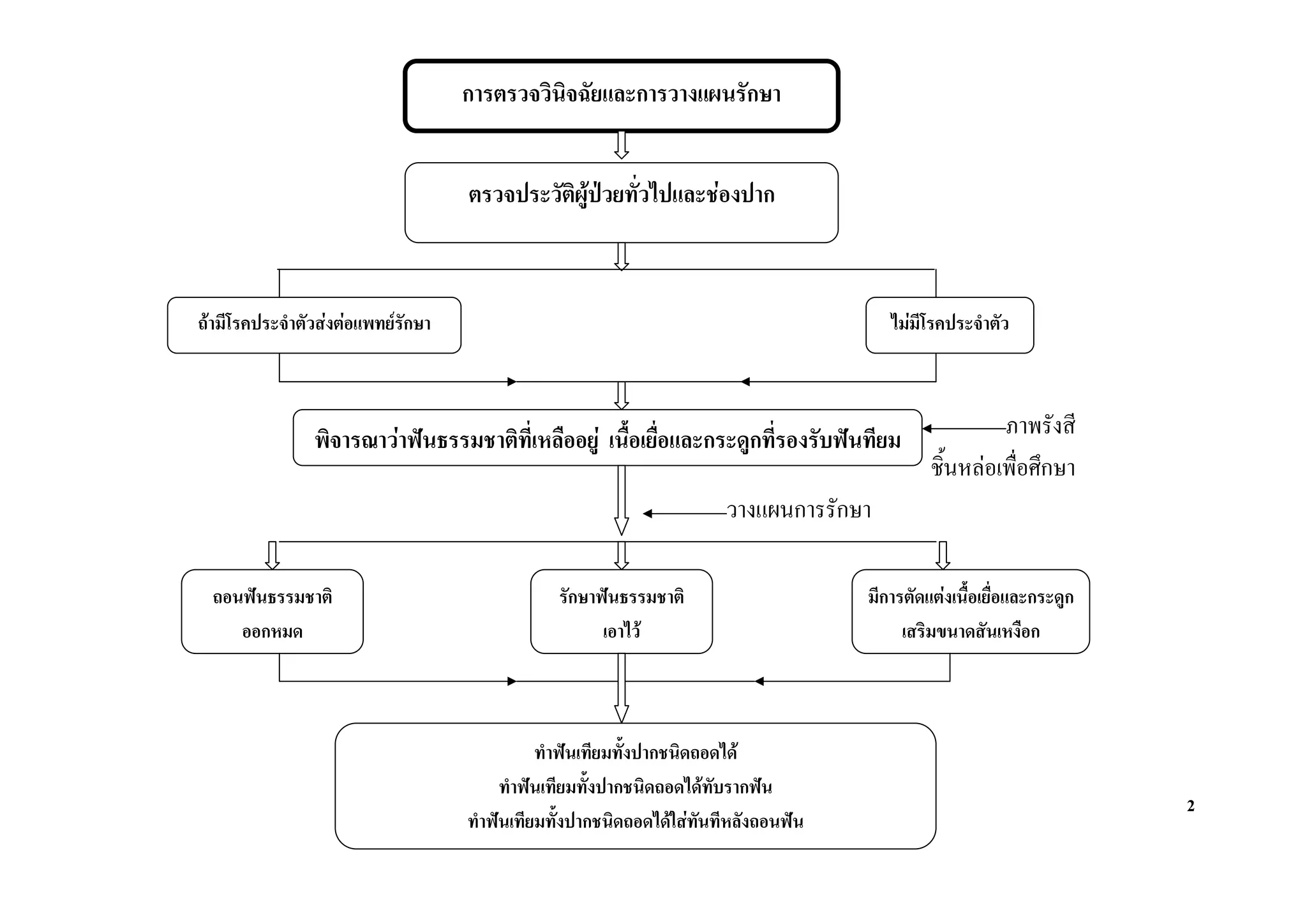 การตรวจวินิจฉัยและการวางแผนรักษา


                                    ตรวจประวัติผูปวยทั่วไปและชองปาก



ถามีโรคประจําตัวสงตอแพทยรักษา                                                      ไมมีโรคประจําตัว



                พิจารณาวาฟนธรรมชาติที่เหลืออยู เนื้อเยื่อและกระดูกทีรองรับฟนทียม
                                                                       ่                              ภาพรังสี
                                                                                             ชิ้นหลอเพื่อศึกษา
                                                                      วางแผนการรักษา

  ถอนฟนธรรมชาติ                                รักษาฟนธรรมชาติ                    มีการตัดแตงเนื้อเยื่อและกระดูก
     ออกหมด                                           เอาไว                             เสริมขนาดสันเหงือก



                                              ทําฟนเทียมทั้งปากชนิดถอดได
                                         ทําฟนเทียมทั้งปากชนิดถอดไดทับรากฟน
                                                                                                                      2
                                    ทําฟนเทียมทั้งปากชนิดถอดไดใสทนทีหลังถอนฟน
                                                                     ั
 