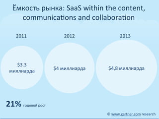 Ёмкость	
  рынка:	
  SaaS	
  within	
  the	
  content,	
  
      communica0ons	
  and	
  collabora0on	
  	
  

      2011	
                       2012	
                   2013	
  




     $3.3	
  
                             $4	
  миллиарда	
     $4,8	
  миллиарда	
  
  миллиарда	
  




21%	
  годовой	
  рост	
  
                                                   ©	
  www.gartner.com	
  research	
  
 