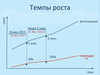 Темпы	
  роста	
  
users	
  




                                                                                                  регистрации	
  



                                                                             .
                                               Через	
  3	
  года	
  
            Конец	
  2013	
                    An.	
  Rev.	
  =	
  $15	
  m	
  



                                           .
             An.	
  Rev.	
  =	
  $3	
  m	
  
                                                                                  5	
  млн.	
  
                                               1	
  млн.	
  




                                           .   50k.	
  
                                                                             .      250k	
        платящие	
  
                                                                                                     5%	
  




                                                                                                         0me	
  
 