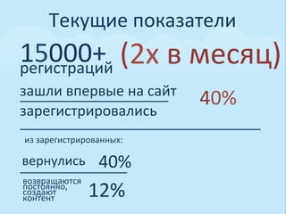 Текущие	
  показатели	
  
15000+	
  	
  (2x	
  в	
  месяц)	
  	
  
регистраций
зашли	
  впервые	
  на	
  сайт	
  
                                     40%	
  
зарегистрировались	
  
 из	
  зарегистрированных:	
  

вернулись	
           40%	
  
возвращаются	
  
постоянно,	
  
создают	
  
контент	
          12%	
  
 