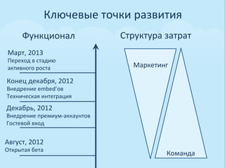 Ключевые	
  точки	
  развития	
  
         Функционал	
                      Структура	
  затрат	
  
 Март,	
  2013	
  
 Переход	
  в	
  стадию	
  	
  
 активного	
  роста	
  	
                      Маркетинг	
  

Конец	
  декабря,	
  2012	
  
Внедрение	
  embed’ов	
  
Техническая	
  интеграция	
  
Декабрь,	
  2012	
  
Внедрение	
  премиум-­‐аккаунтов	
  	
  
Гостевой	
  вход	
  


Август,	
  2012	
  
Открытая	
  бета	
  
                                                          Команда	
  
 