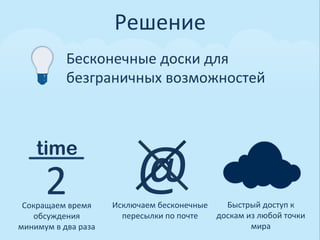 Решение	
  
                  Бесконечные	
  доски	
  для	
  
                  безграничных	
  возможностей	
  




                                         @	
  
       time	
  

          2	
  
 Сокращаем	
  время	
             Исключаем	
  бесконечные	
       Быстрый	
  доступ	
  к	
  
   обсуждения	
                     пересылки	
  по	
  почте	
   доскам	
  из	
  любой	
  точки	
  
минимум	
  в	
  два	
  раза	
                                               мира	
  
 
