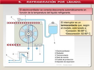10/02/17 Nicolás Colado 27
El electroventilador se conecta-desconecta automáticamente en función
de la temperatura del liquido refrigerante.
El electroventilador se conecta-desconecta automáticamente en función
de la temperatura del liquido refrigerante.
El interruptor es un
termocontacto que, según el
modelo, está tarado a:
•Conexión: 90-98º C.
•Desconexión: 82-90º C.
3. Refrigeración por líquido.
 