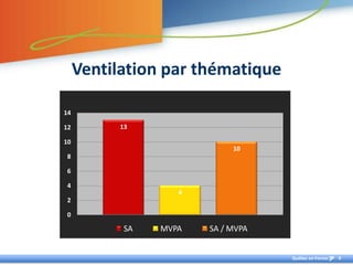 Ventilation par thématique