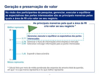 Geração e preservação de valor 
10 
Na visão dos participantes da pesquisa, gerenciar, executar e equilibrar as expectativas das partes interessadas são as principais maneiras pelas quais a área de RI cria valor ao seu negócio. 
As principais maneiras pela qual a área de RI cria valor ao seu negócio * 
Gerenciar, executar e equilibrar as expectativas das partes interessadas  