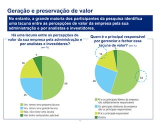 Geração e preservação de valor 
12 
Há uma lacuna entre as percepções de valor da sua empresa pela administração e por analistas e investidores? 
(em %) 
Quem é o principal responsável por gerenciar e fechar essa lacuna de valor? (em %) 
No entanto, a grande maioria dos participantes da pesquisa identifica uma lacuna entre as percepções de valor da empresa pela sua administração e por analistas e investidores.  