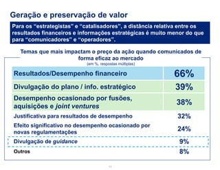Geração e preservação de valor 
13 
Para os “estrategistas” e “catalisadores”, a distância relativa entre os resultados financeiros e informações estratégicas é muito menor do que para “comunicadores” e “operadores”. 
Resultados/Desempenho financeiro 
66% 
Divulgação do plano / info. estratégico 
39% 
Desempenho ocasionado por fusões, aquisições e joint ventures 
38% 
Justificativa para resultados de desempenho 
32% 
Efeito significativo no desempenho ocasionado por novas regulamentações 
24% 
Divulgação de guidance 
9% 
Outros 
8% 
Temas que mais impactam o preço da ação quando comunicados de forma eficaz ao mercado (em %, respostas múltiplas)  
