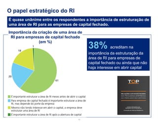 O papel estratégico do RI 
14 
Importância da criação de uma área de RI para empresas de capital fechado (em %) 
(em %) 
38% acreditam na importância da estruturação da área de RI para empresas de capital fechado ou ainda que não haja interesse em abrir capital 
É quase unânime entre os respondentes a importância de estruturação de uma área de RI para as empresas de capital fechado.  