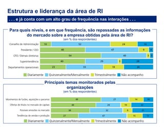 Estrutura e liderança da área de RI 
6 
Para quais níveis, e em que frequência, são repassadas as informações do mercado sobre a empresa obtidas pela área de RI? 
(em % dos respondentes) 
Principais temas monitorados pelas organizações 
(em % dos respondentes) 
. . . e já conta com um alto grau de frequência nas interações . . .  