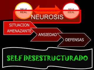 SELF
REAL
SELF
IDEAL
INCONGRUENCIA
NEUROSIS
SELF DESESTRUCTURADO
 