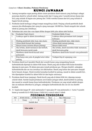 Lampiran 4 (Kunci Jawaban, Pedoman Penskoran)
                                  KUNCI JAWABAN
1. Jantung merupakan organ penting dalam sistem peredaran darah manusia yang berfungsi sebagai
      pemompa darah ke seluruh tubuh. Jantung terdiri dari 4 ruang yatiu 2 serambi/atrium (kanan dan
      kiri) yang terletak di bagian atas jantung dan 2 bilik/ventrikel (kanan dan kiri) yang terletak di
      bagian bawah jantung.
2.    Pembuluh darah berfungsi sebagai tempat mengalirnya darah. Panjang seluruh pembuluh darah
      manusia jika dihubungkan dari ujung ke ujung mencapai 160.000 km. Darah mengalir dari seluruh
      tubuh ke jantung dan sebaliknya.
3.    Perbedaan dari arteri dan vena dapat dilihat dengan lebih jelas dalam tabel berikut.
     No Pembuluh Nadi (Arteri)                                 Pembuluh Balik (Vena)
     1.     Letaknya agak ke dalam (tersembunyi)               Letaknya dekat permukaan kulit (tampak
                                                               kebiruan)
     2.     Dinding pembuluh tebal, kuat, dan elastis          Dinding pembuluh tipis, tidak elastis
     3.     Aliran darah berasal dari jantung                  Aliran darah menuju jantung
     4.     Denyut terasa (seirama denyut jantung)             Denyut tidak terasa
     5.     Jika terluka, darah memancar dan berbuih,          Jika terluka, darah merembes/tidak memancar,
            darah berwarna merah muda                          darah berwarna gelap
     6.     Membawa darah bersih kecuali arteri                Membawa darah kotor kecuali vena pulmonalis
            pulmonalis
     7.     Klep hanya satu yaitu di pangkal arteri dekat      Terdapat klep di sepanjang vena
            jantung
4.    Peredaran darah kecil (pendek) Darah dari serambi kanan yang mengandung banyak
      karbondioksida dipompa ke dalam bilik kanan. Darah yang ada di dalam bilik kanan kemudian
      dipompa ke paru-paru. Di dalam paru-paru terjadi pertukaran gas. Oksigen diambil, sedangkan
      karbondioksida dan zat sisa (misalnya air) dikeluarkan. Darah yang keluar dari paru-paru menjadi
      berisi banyak oksigen. Darah tersebut kemudian kembali ke jantung, masuk ke dalam serambi kiri,
      lalu dipompakan kembali ke dalam bilik kiri dan begitu seterusnya.
5.    Peredaran darah besar (panjang). Darah bersih yang ada di dalam bilik kiri, dipompa menuju
      seluruh tubuh. Setelah terjadi pertukaran zat di dalam jaringan tubuh, darah kembali ke jantung
      dan masuk ke serambi kanan (kaya karbondioksida). Pertukaran zat yang terjadi adalah oksigen
      dan zat makanan diberikan ke jaringan, sedangkan karbondioksida dan zat-zat sisa diambil
      kembali.
6.    A= kepala dan tangan B= arteri pulmonalis C=paru-paru D=vena pulmonalis e= Aorta f=serambi
      kanan g=serambi kiri h=bilik kanan i=bilik kiri j=vena k=arteri l=tubuh
                              PEDOMAN PENSKORAN
        NO     JENIS SOAL JUMLAH SOAL                 Skor          Skor Maksimal
         1        Essay             6                 @ 10               60
                        Jumlah skor                                      60


                      Nilai akhir =
 