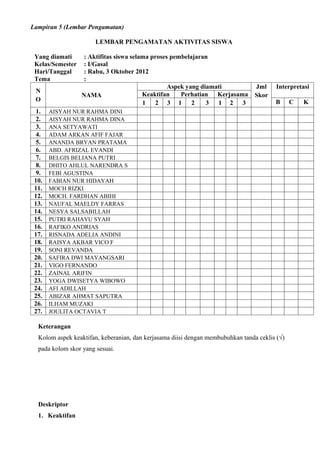 Lampiran 5 (Lembar Pengamatan)

                       LEMBAR PENGAMATAN AKTIVITAS SISWA

 Yang diamati      : Aktifitas siswa selama proses pembelajaran
 Kelas/Semester    : I/Gasal
 Hari/Tanggal      : Rabu, 3 Oktober 2012
 Tema              :
                                                  Aspek yang diamati             Jml    Interpretasi
 N
                  NAMA                   Keaktifan    Perhatian Kerjasama        Skor
 O                                                                                      B      C   K
                                         1 2 3 1 2             3 1 2 3
  1.   AISYAH NUR RAHMA DINI
  2.   AISYAH NUR RAHMA DINA
  3.   ANA SETYAWATI
  4.   ADAM ARKAN AFIF FAJAR
  5.   ANANDA BRYAN PRATAMA
  6.   ABD. AFRIZAL EVANDI
  7.   BELGIS BELIANA PUTRI
  8.   DHITO AHLUL NARENDRA S
  9.   FEBI AGUSTINA
 10.   FABIAN NUR HIDAYAH
 11.   MOCH RIZKI
 12.   MOCH. FARDHAN ABIHI
 13.   NAUFAL MAELDY FARRAS
 14.   NESYA SALSABILLAH
 15.   PUTRI RAHAYU SYAH
 16.   RAFIKO ANDRIAS
 17.   RISNADA ADELIA ANDINI
 18.   RAISYA AKBAR VICO F
 19.   SONI REVANDA
 20.   SAFIRA DWI MAYANGSARI
 21.   VIGO FERNANDO
 22.   ZAINAL ARIFIN
 23.   YOGA DWISETYA WIBOWO
 24.   AFI ADILLAH
 25.   ABIZAR AHMAT SAPUTRA
 26.   ILHAM MUZAKI
 27.   JOULITA OCTAVIA T

  Keterangan
  Kolom aspek keaktifan, keberanian, dan kerjasama diisi dengan membubuhkan tanda ceklis (√)
  pada kolom skor yang sesuai.




  Deskriptor
  1. Keaktifan
 