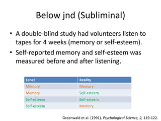 Below jnd (Subliminal)
• A double-blind study had volunteers listen to
  tapes for 4 weeks (memory or self-esteem).
• Self-reported memory and self-esteem was
  measured before and after listening.

     Label                   Reality
     Memory                  Memory
     Memory                  Self-esteem
     Self-esteem             Self-esteem
     Self-esteem             Memory

                   Greenwald et al. (1991). Psychological Science, 2, 119-122.
 