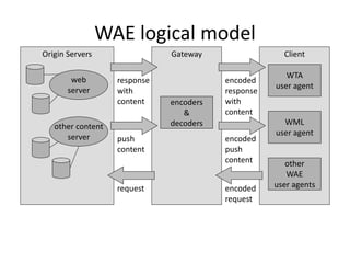 Origin Servers
WAE logical model
web
server
other content
server
Gateway Client
other
WAE
user agents
WML
user agent
WTA
user agent
encoders
&
decoders
encoded
request
request
encoded
response
with
content
response
with
content
push
content
encoded
push
content
 