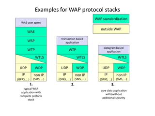 Examples for WAP protocol stacks
WAE
WSP
WTP
UDP
IP
(GPRS, ...)
WDP
non IP
(SMS, ...)
WTLS
WAE user agent
WAP standardization
outside WAP
WTP
UDP
IP
(GPRS, ...)
WDP
non IP
(SMS, ...)
WTLS
UDP
IP
(GPRS, ...)
WDP
non IP
(SMS, ...)
WTLS
transaction based
application
datagram based
application
typical WAP
application with
complete protocol
stack
pure data application
with/without
additional security
1. 2. 3.
 
