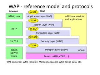 WAP - reference model and protocols
Bearers (GSM, CDPD, ...)
Security Layer (WTLS)
Session Layer (WSP)
Application Layer (WAE)
Transport Layer (WDP)TCP/IP,
UDP/IP,
media
SSL/TLS
HTML, Java
HTTP
Internet WAP
WAE comprises WML (Wireless Markup Language), WML Script, WTAI etc.
Transaction Layer (WTP)
additional services
and applications
WCMP
A-SAP
S-SAP
TR-SAP
SEC-SAP
T-SAP
 