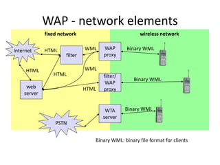 WAP - network elements
wireless networkfixed network
WAP
proxy
WTA
server
filter/
WAP
proxyweb
server
filter
PSTN
Internet
Binary WML: binary file format for clients
Binary WML
Binary WML
Binary WML
HTML
HTML
HTML WML
WMLHTML
 