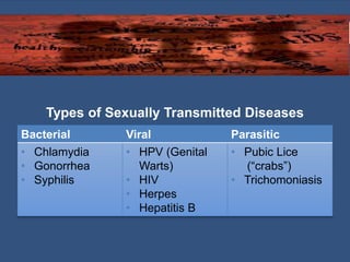 Bacterial Viral Parasitic
• Chlamydia
• Gonorrhea
• Syphilis
• HPV (Genital
Warts)
• HIV
• Herpes
• Hepatitis B
• Pubic Lice
(“crabs”)
• Trichomoniasis
Types of Sexually Transmitted Diseases
 
