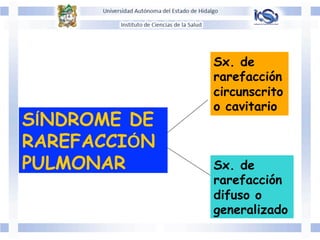 SÍNDROME DE
RAREFACCIÓN
PULMONAR
Sx. de
rarefacción
circunscrito
o cavitario
Sx. de
rarefacción
difuso o
generalizado
 